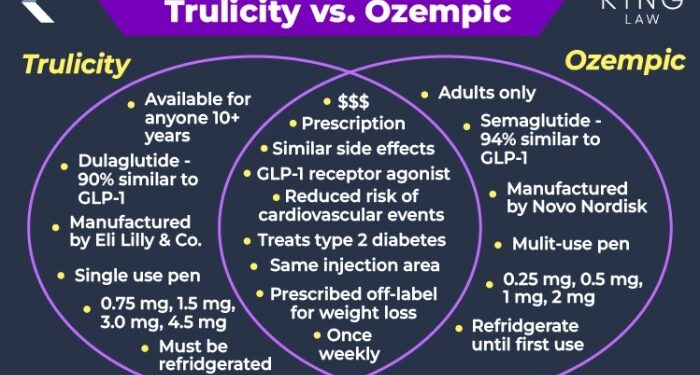 Trulicity Lawsuit - October 2025 Update | King Law